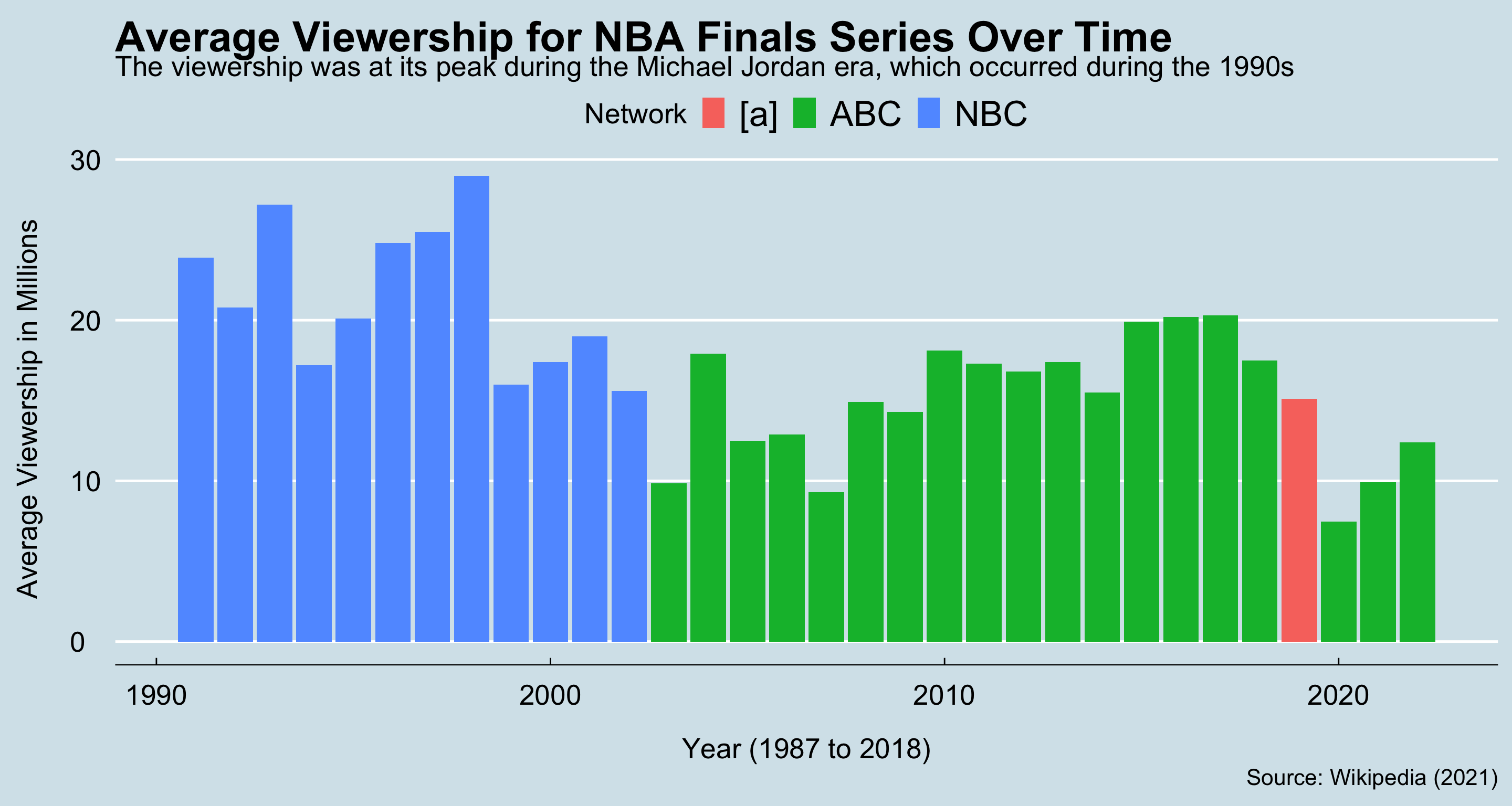 The Evolution Of Basketball
